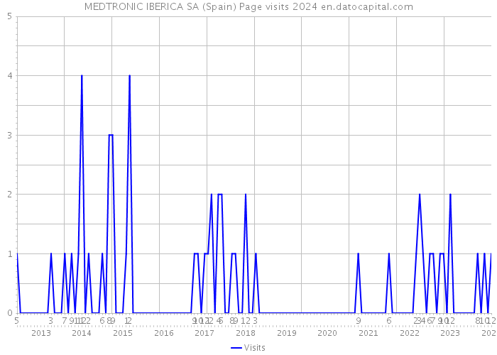 MEDTRONIC IBERICA SA (Spain) Page visits 2024 