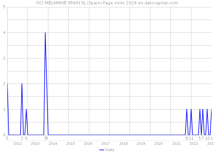 OCI MELAMINE SPAIN SL (Spain) Page visits 2024 