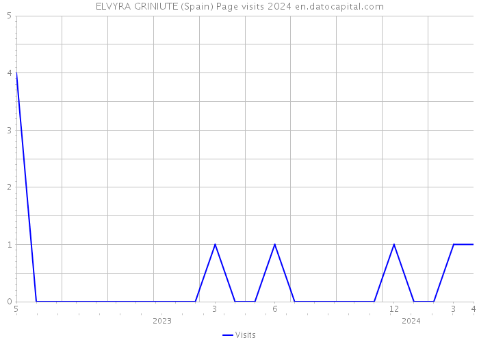 ELVYRA GRINIUTE (Spain) Page visits 2024 
