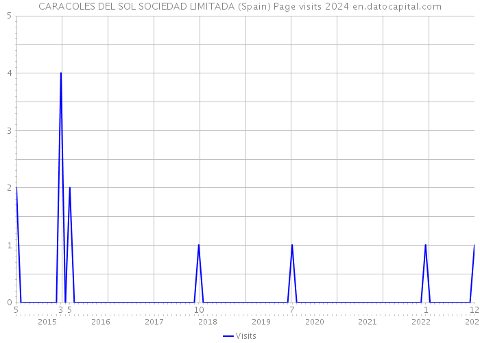 CARACOLES DEL SOL SOCIEDAD LIMITADA (Spain) Page visits 2024 
