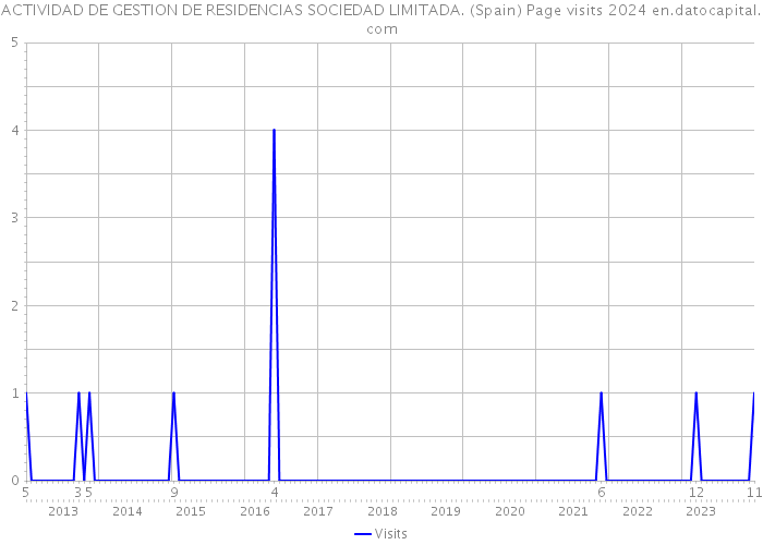 ACTIVIDAD DE GESTION DE RESIDENCIAS SOCIEDAD LIMITADA. (Spain) Page visits 2024 
