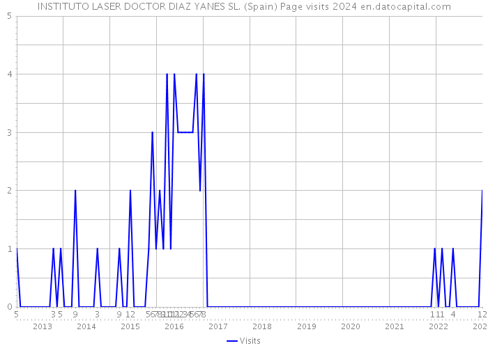 INSTITUTO LASER DOCTOR DIAZ YANES SL. (Spain) Page visits 2024 
