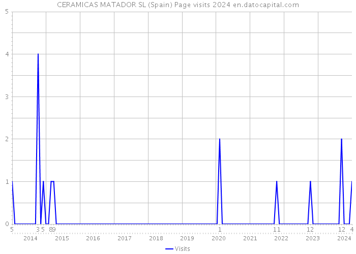 CERAMICAS MATADOR SL (Spain) Page visits 2024 