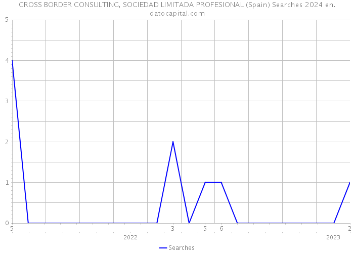 CROSS BORDER CONSULTING, SOCIEDAD LIMITADA PROFESIONAL (Spain) Searches 2024 