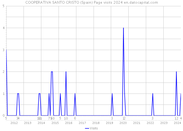 COOPERATIVA SANTO CRISTO (Spain) Page visits 2024 