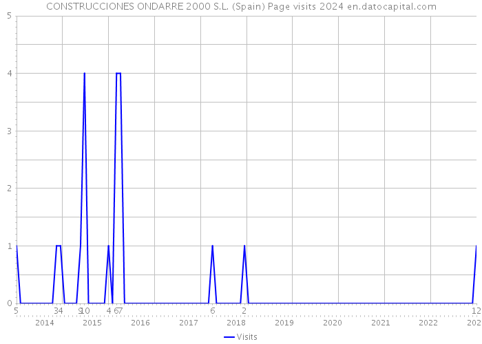 CONSTRUCCIONES ONDARRE 2000 S.L. (Spain) Page visits 2024 