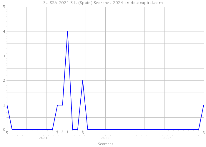SUISSA 2021 S.L. (Spain) Searches 2024 