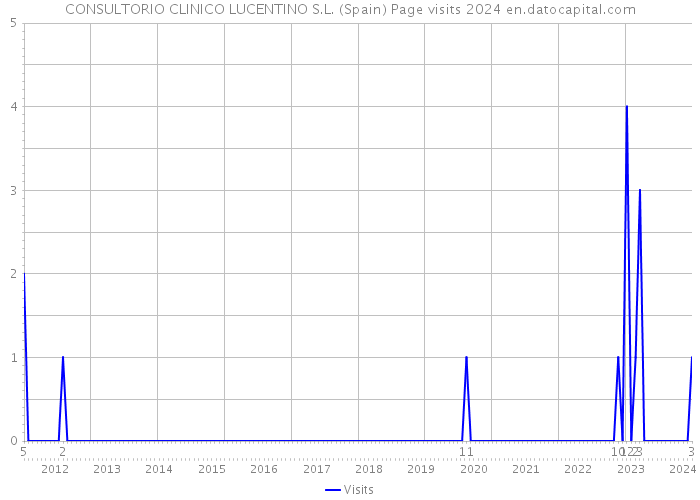 CONSULTORIO CLINICO LUCENTINO S.L. (Spain) Page visits 2024 