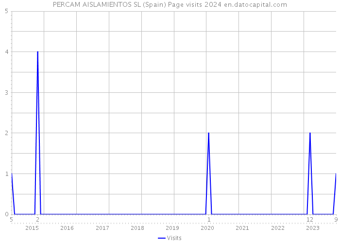 PERCAM AISLAMIENTOS SL (Spain) Page visits 2024 