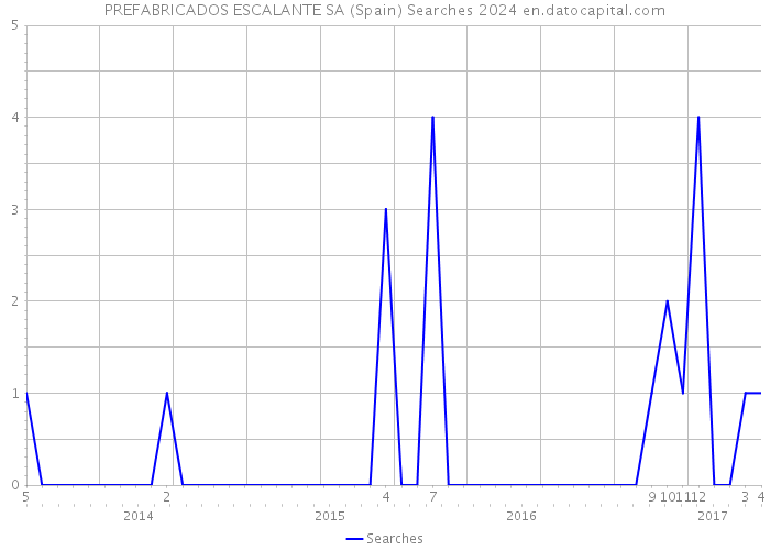 PREFABRICADOS ESCALANTE SA (Spain) Searches 2024 