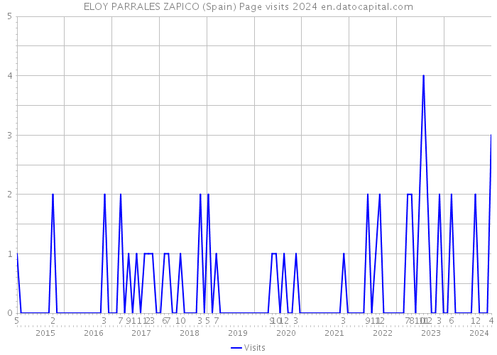 ELOY PARRALES ZAPICO (Spain) Page visits 2024 