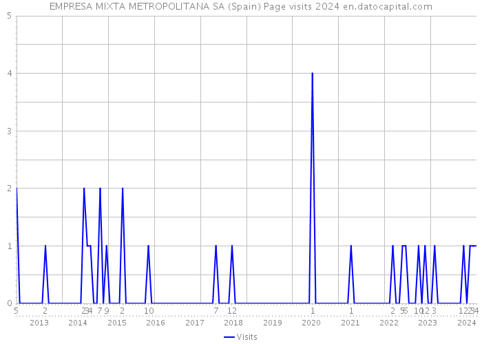 EMPRESA MIXTA METROPOLITANA SA (Spain) Page visits 2024 
