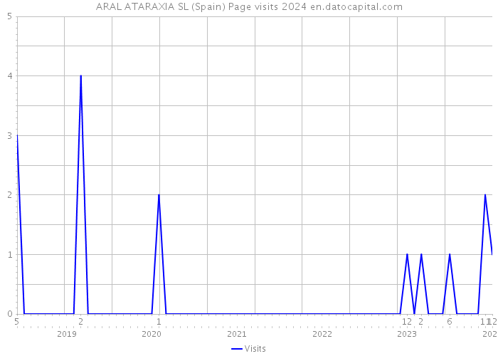 ARAL ATARAXIA SL (Spain) Page visits 2024 