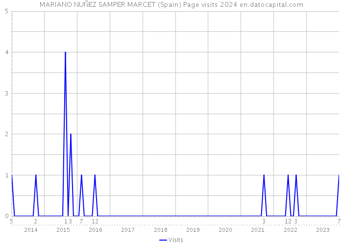 MARIANO NUÑEZ SAMPER MARCET (Spain) Page visits 2024 
