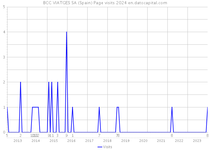 BCC VIATGES SA (Spain) Page visits 2024 
