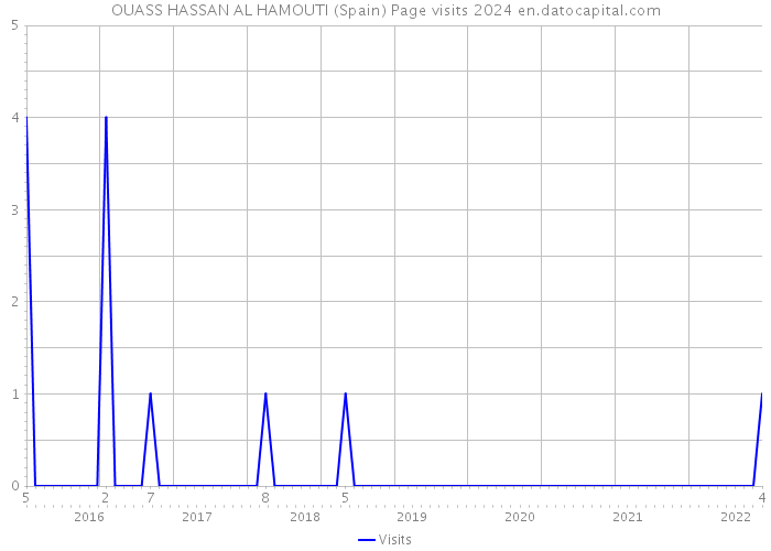 OUASS HASSAN AL HAMOUTI (Spain) Page visits 2024 
