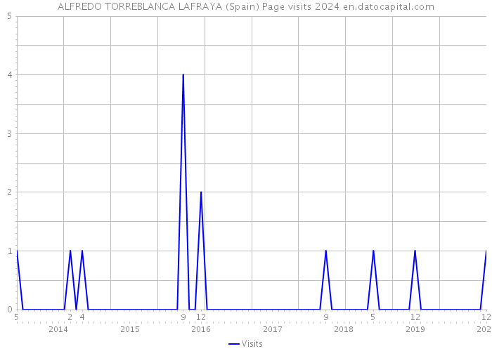 ALFREDO TORREBLANCA LAFRAYA (Spain) Page visits 2024 