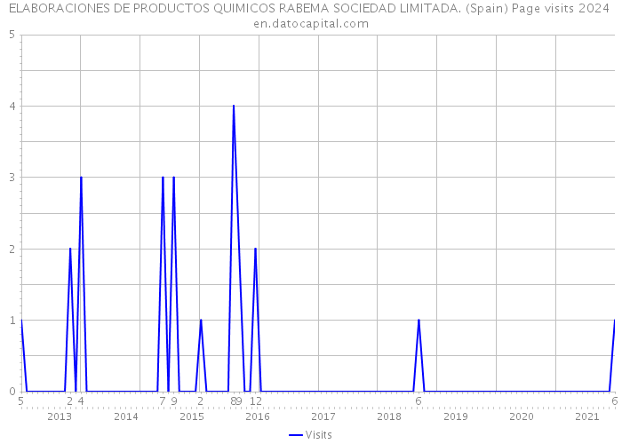 ELABORACIONES DE PRODUCTOS QUIMICOS RABEMA SOCIEDAD LIMITADA. (Spain) Page visits 2024 
