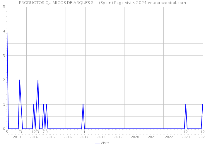 PRODUCTOS QUIMICOS DE ARQUES S.L. (Spain) Page visits 2024 