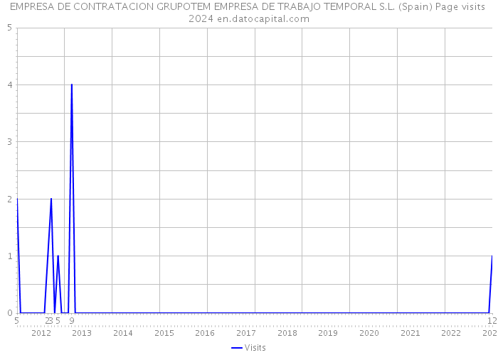 EMPRESA DE CONTRATACION GRUPOTEM EMPRESA DE TRABAJO TEMPORAL S.L. (Spain) Page visits 2024 