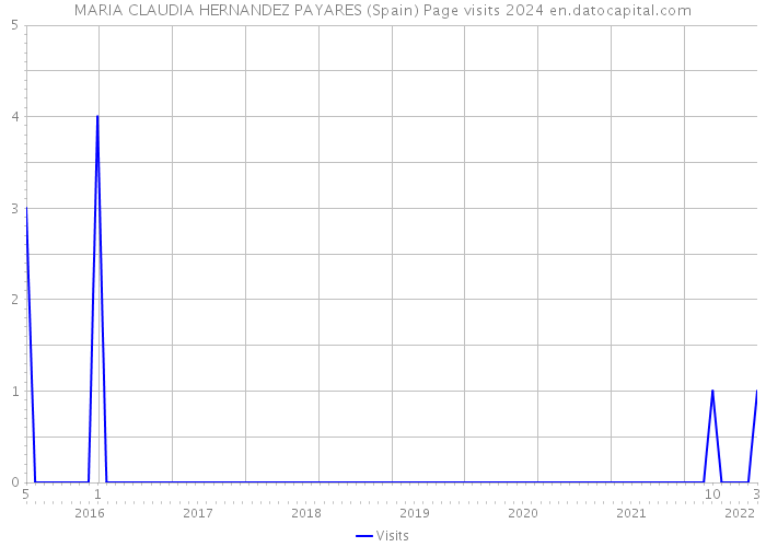 MARIA CLAUDIA HERNANDEZ PAYARES (Spain) Page visits 2024 