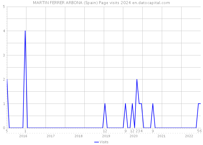 MARTIN FERRER ARBONA (Spain) Page visits 2024 