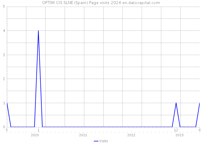 OPTIM CIS SLNE (Spain) Page visits 2024 