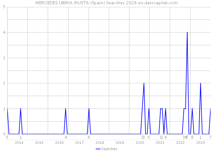 MERCEDES UBIRIA IRUSTA (Spain) Searches 2024 