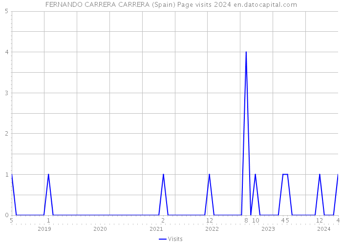 FERNANDO CARRERA CARRERA (Spain) Page visits 2024 