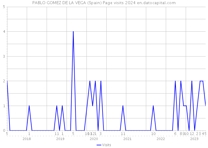 PABLO GOMEZ DE LA VEGA (Spain) Page visits 2024 