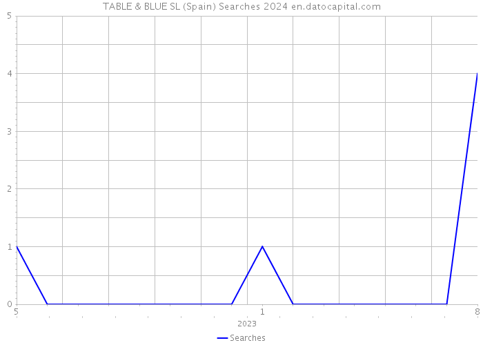 TABLE & BLUE SL (Spain) Searches 2024 
