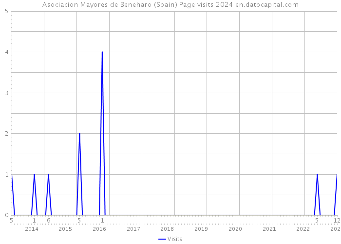 Asociacion Mayores de Beneharo (Spain) Page visits 2024 