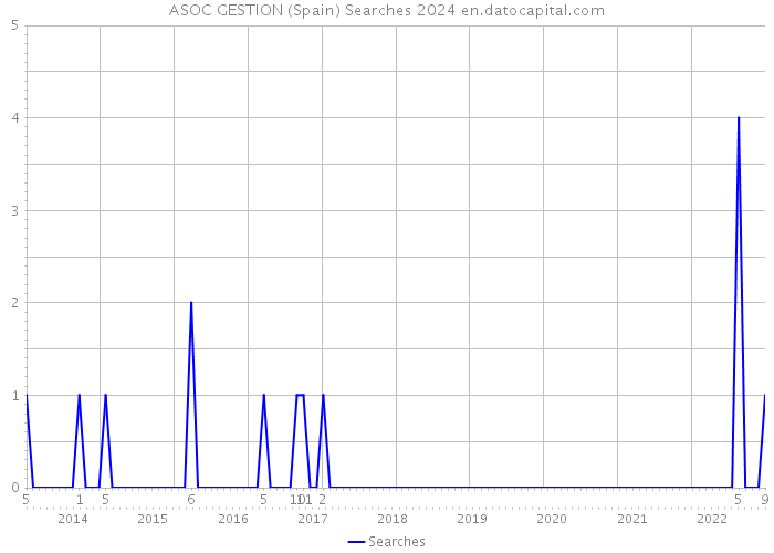 ASOC GESTION (Spain) Searches 2024 