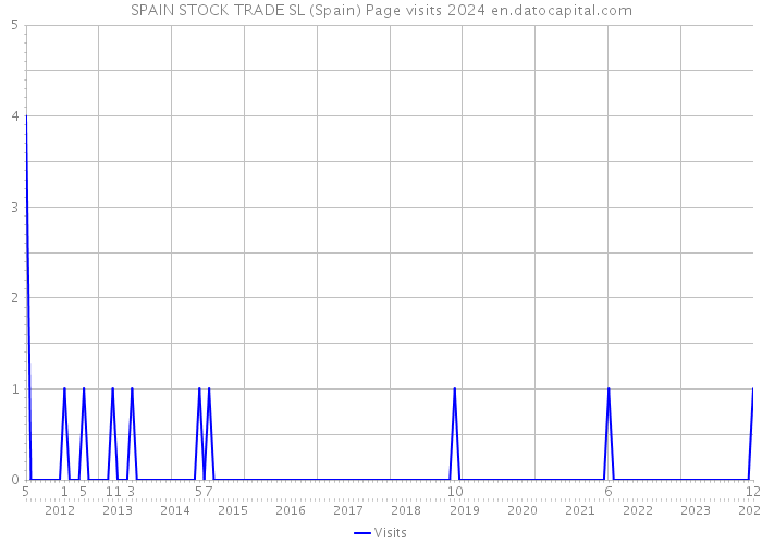 SPAIN STOCK TRADE SL (Spain) Page visits 2024 