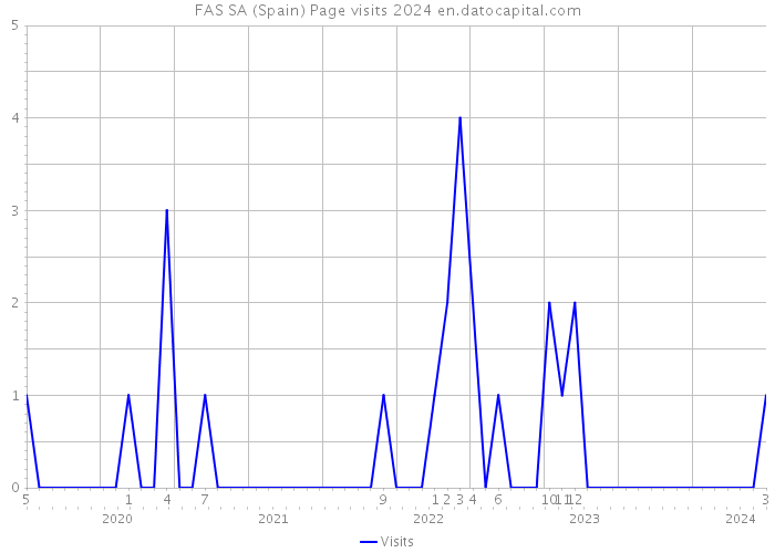FAS SA (Spain) Page visits 2024 