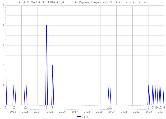 PANADERIA PASTELERIA ANJARI S.C.A. (Spain) Page visits 2024 