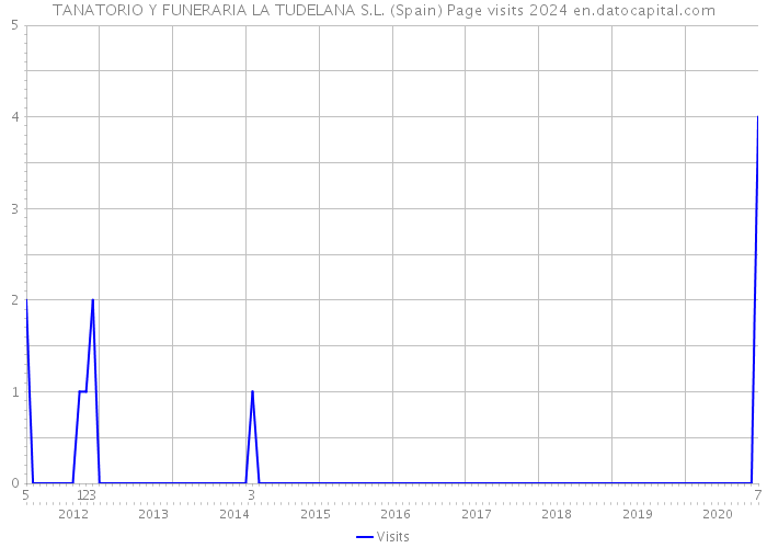 TANATORIO Y FUNERARIA LA TUDELANA S.L. (Spain) Page visits 2024 