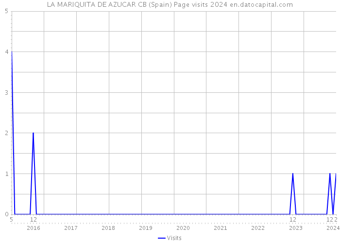 LA MARIQUITA DE AZUCAR CB (Spain) Page visits 2024 