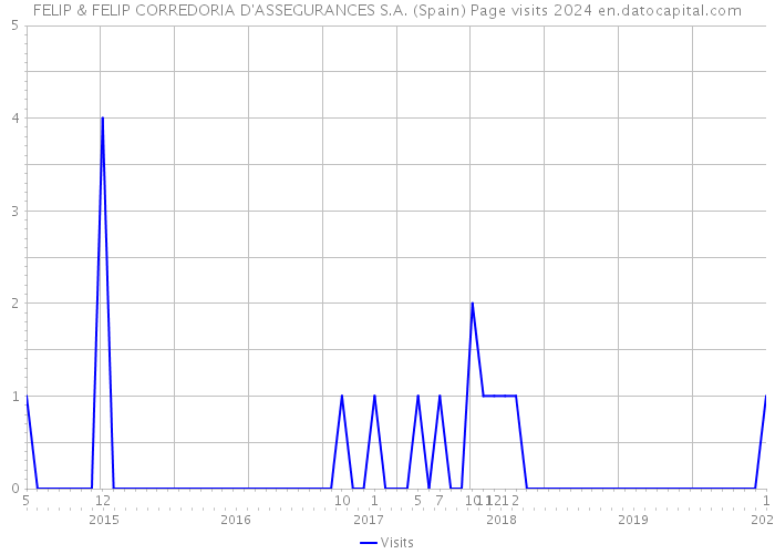 FELIP & FELIP CORREDORIA D'ASSEGURANCES S.A. (Spain) Page visits 2024 