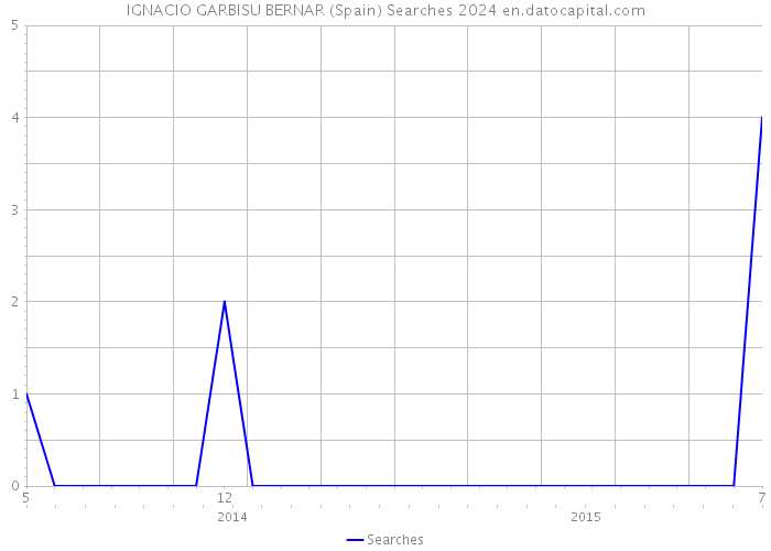 IGNACIO GARBISU BERNAR (Spain) Searches 2024 