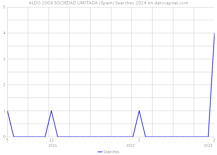 ALDO 2009 SOCIEDAD LIMITADA (Spain) Searches 2024 