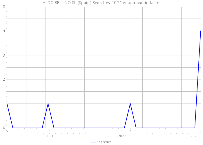 ALDO BELLINO SL (Spain) Searches 2024 
