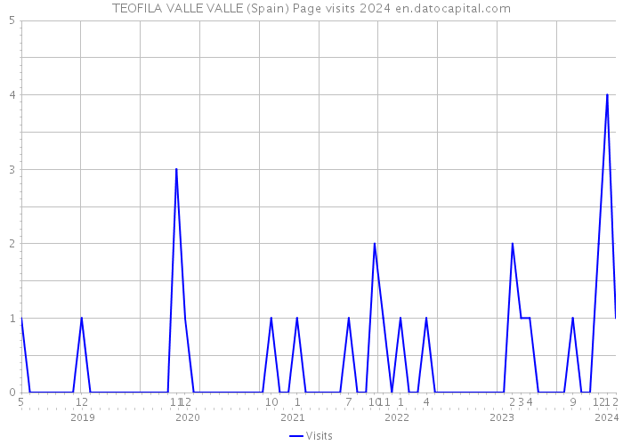 TEOFILA VALLE VALLE (Spain) Page visits 2024 