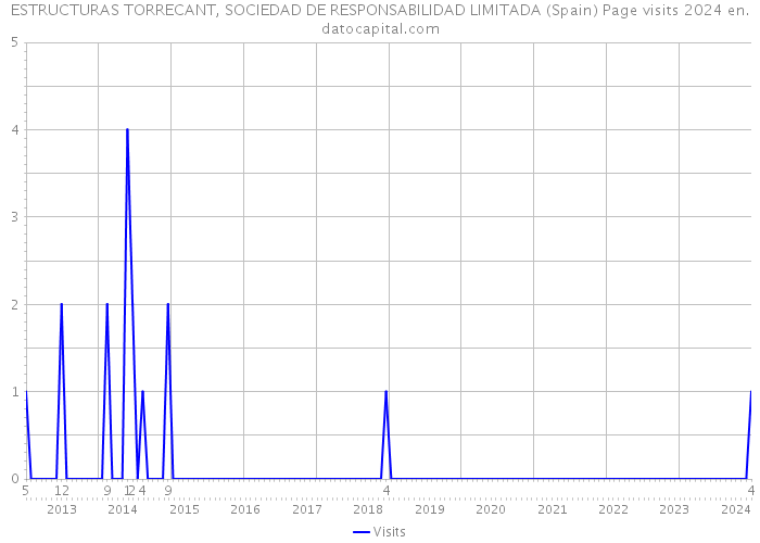 ESTRUCTURAS TORRECANT, SOCIEDAD DE RESPONSABILIDAD LIMITADA (Spain) Page visits 2024 