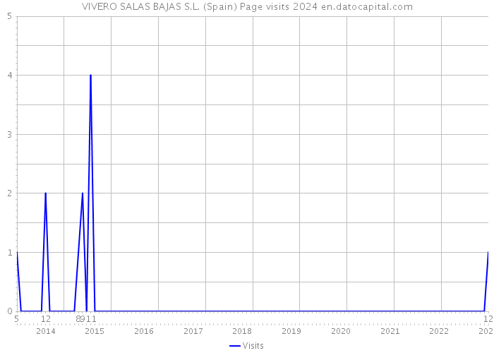 VIVERO SALAS BAJAS S.L. (Spain) Page visits 2024 