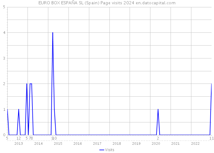 EURO BOX ESPAÑA SL (Spain) Page visits 2024 