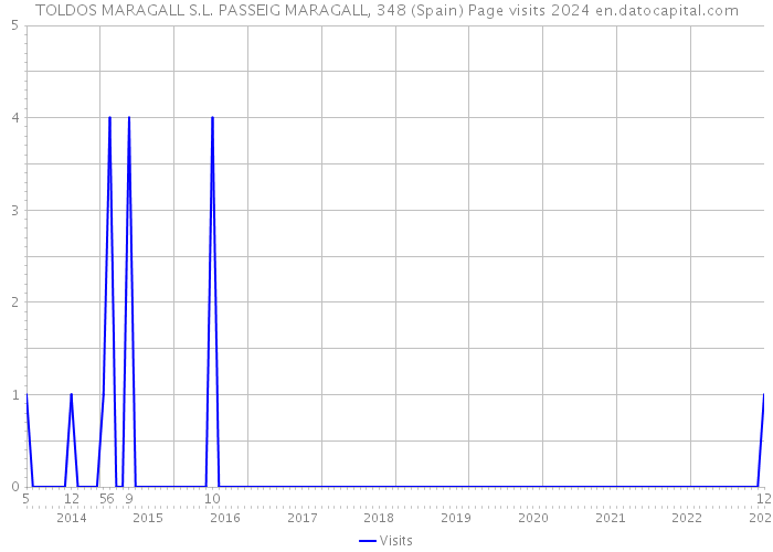 TOLDOS MARAGALL S.L. PASSEIG MARAGALL, 348 (Spain) Page visits 2024 