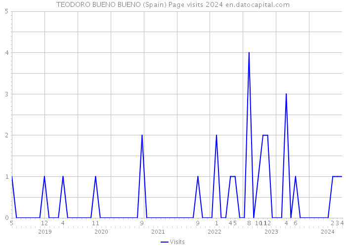 TEODORO BUENO BUENO (Spain) Page visits 2024 