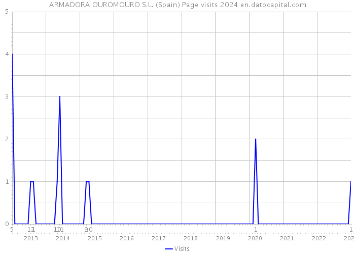 ARMADORA OUROMOURO S.L. (Spain) Page visits 2024 