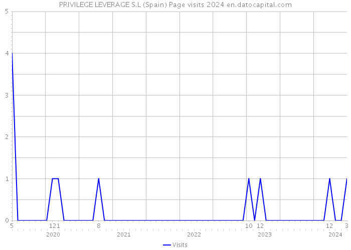PRIVILEGE LEVERAGE S.L (Spain) Page visits 2024 